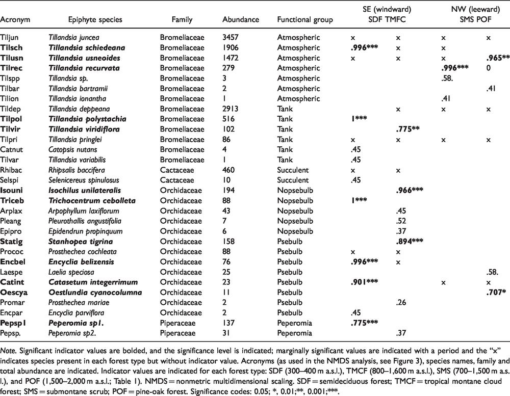 PDF) Vascular epiphytic community along elevational zone in sub-tropical  forest ecosystem