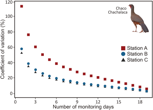 Passive Acoustic Monitoring of Chaco Chachalaca Ortalis