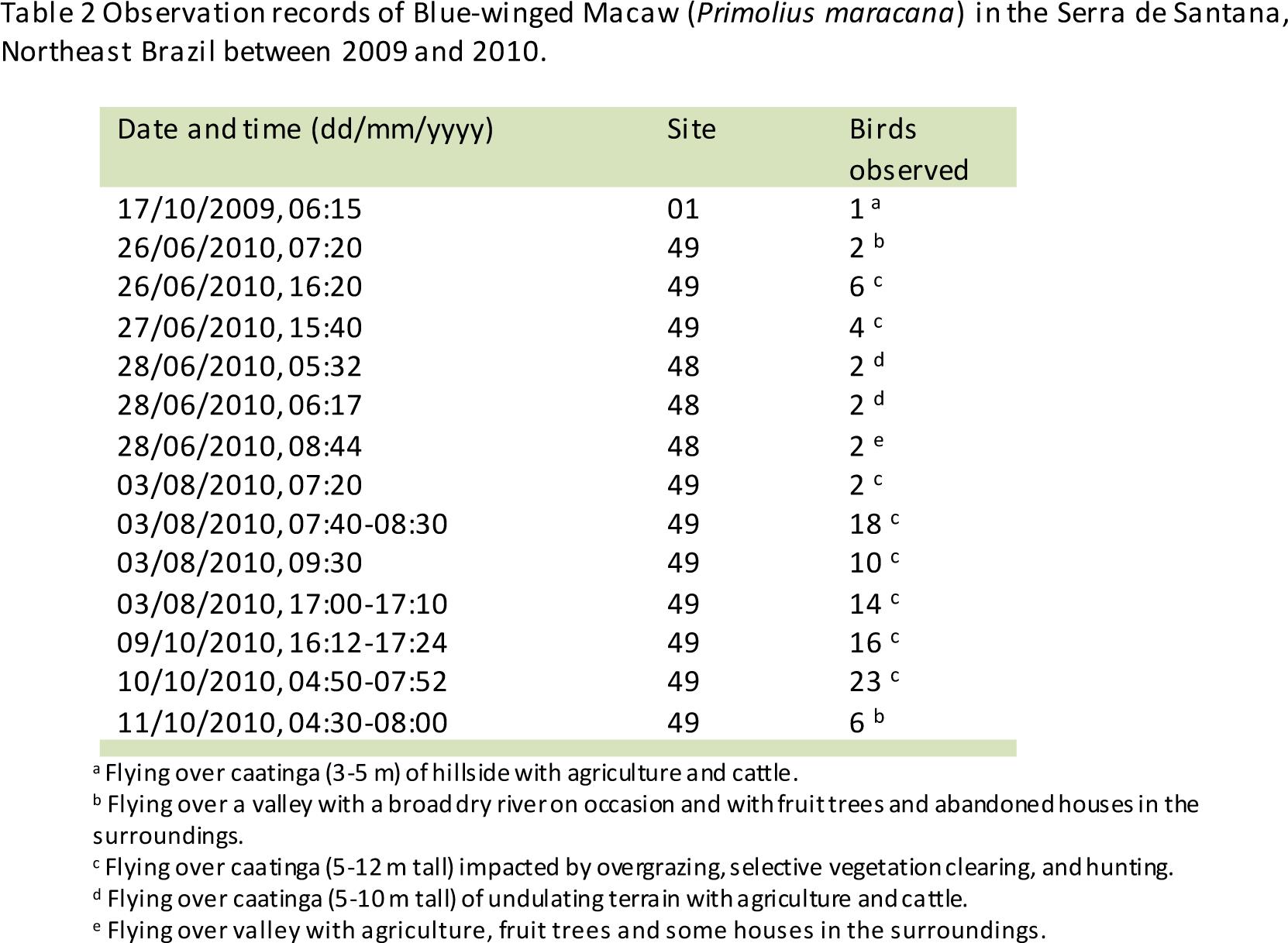 Intensity of the HFP across Brazil and four Neotropical