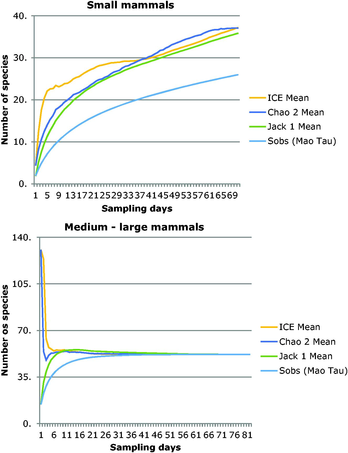 Nonvolant Mammal Megadiversity And Conservation Issues In A Threatened Central Amazonian Hotspot In Brazil