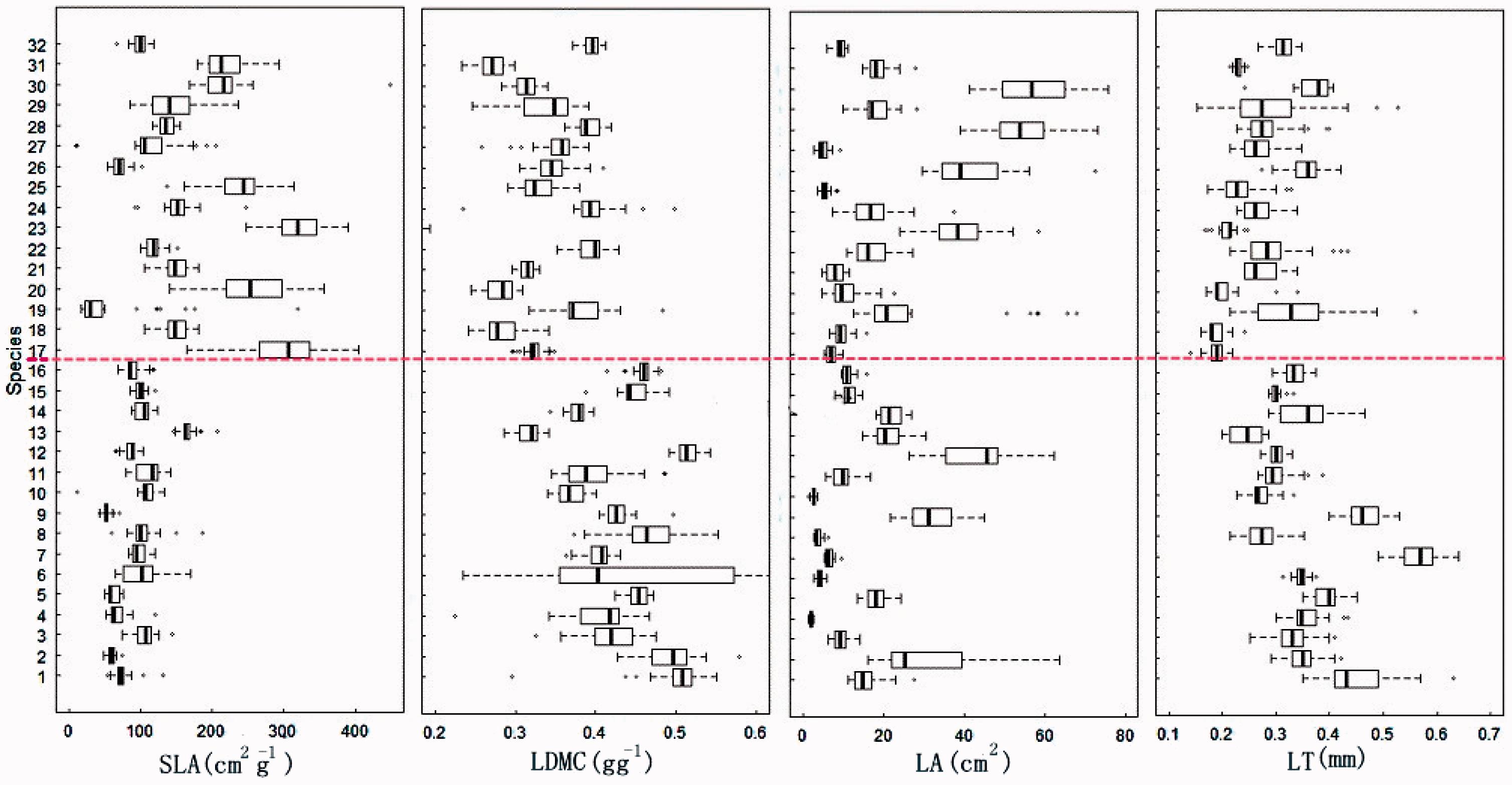 Interspecific and Intraspecific Variation in Functional Traits of ...