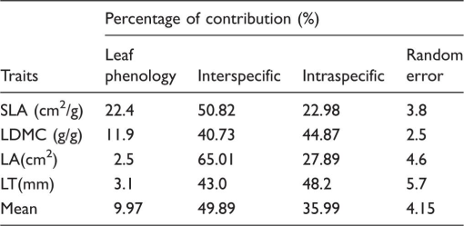 Interspecific and Intraspecific Variation in Functional Traits of ...