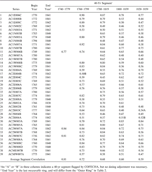 Dendrochronological Dating Of Eastern Red Cedar (Juniperus virginiana L ...
