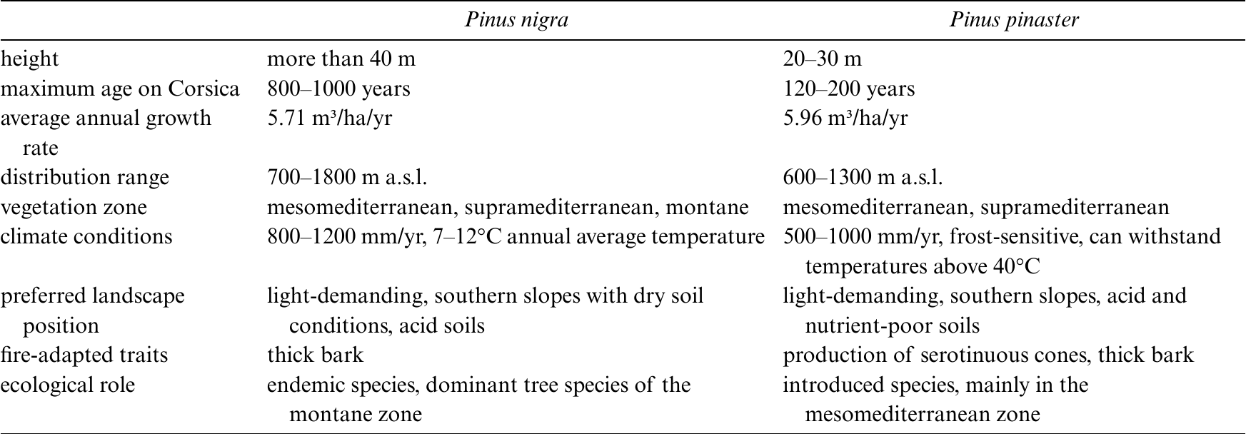 A Dendroecological Fire History For Central Corsica France