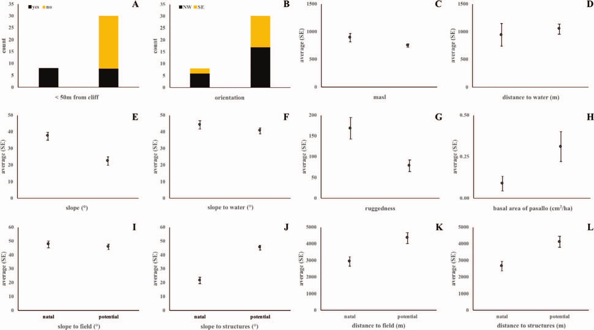 Site Characteristics Influence Andean Bear Natal Den Selection In Dry Forest Habitat