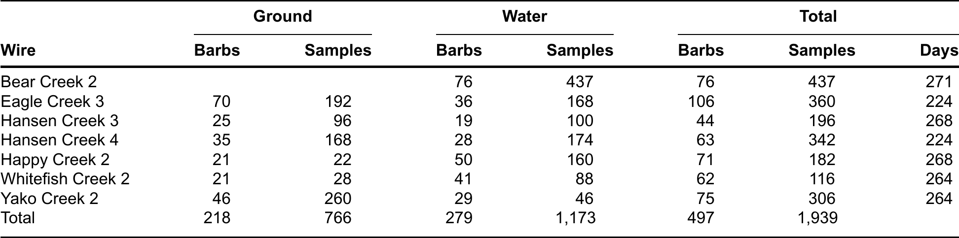 Optimal barbed wire height for brown bear hair sample collection