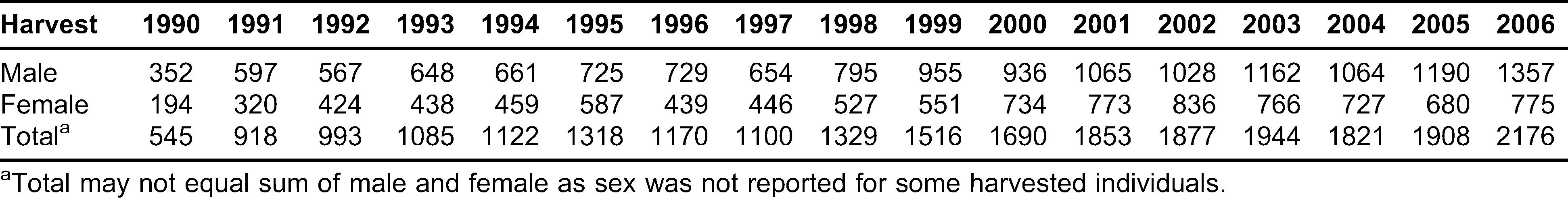 Improving Large Scale Mark Recapture Estimates For American Black Bear Populations