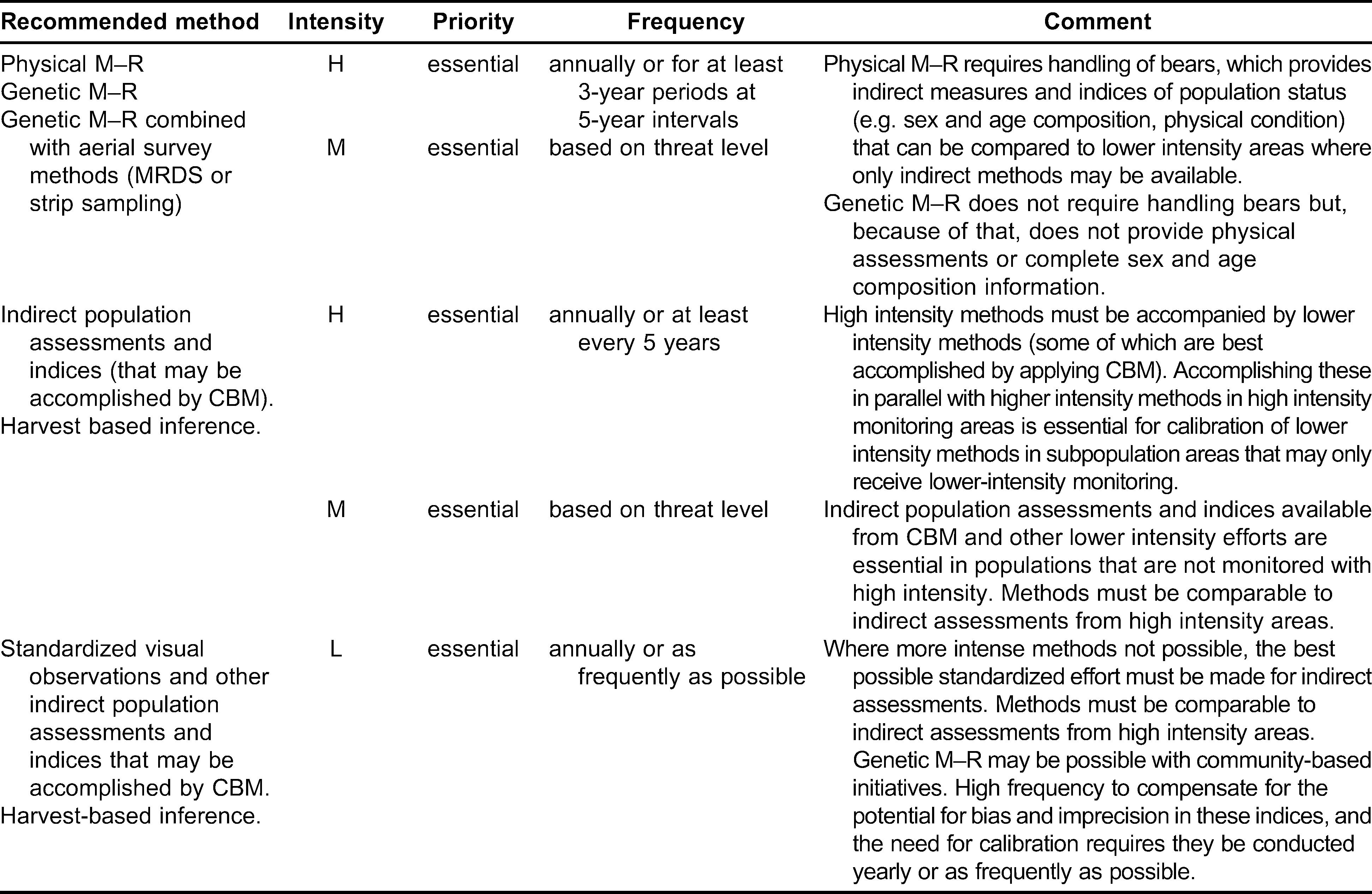 A circumpolar monitoring framework for polar bears