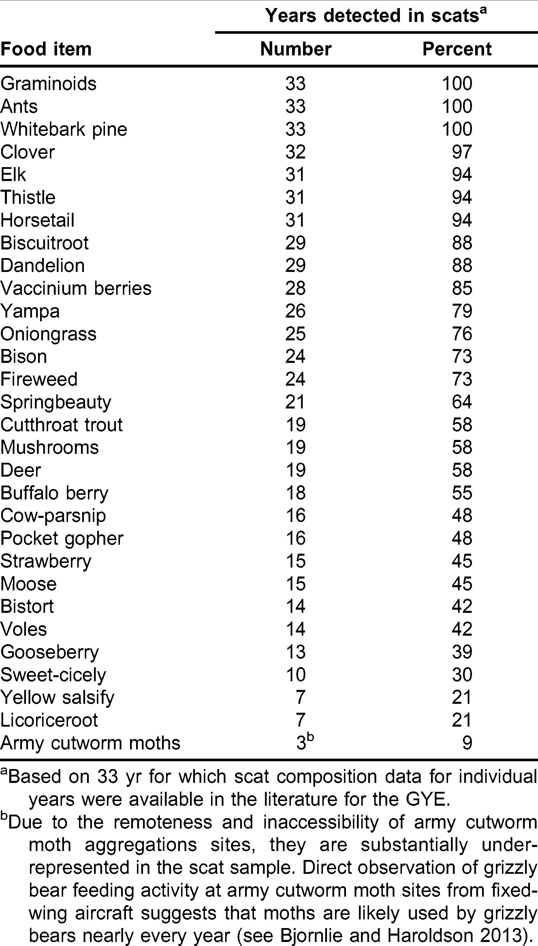 Dietary breadth of grizzly bears in the Greater Yellowstone Ecosystem