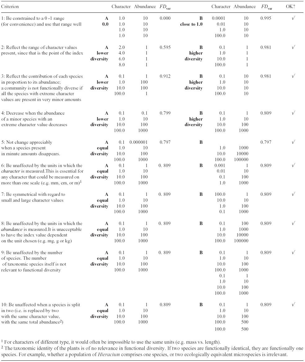 An index of functional diversity