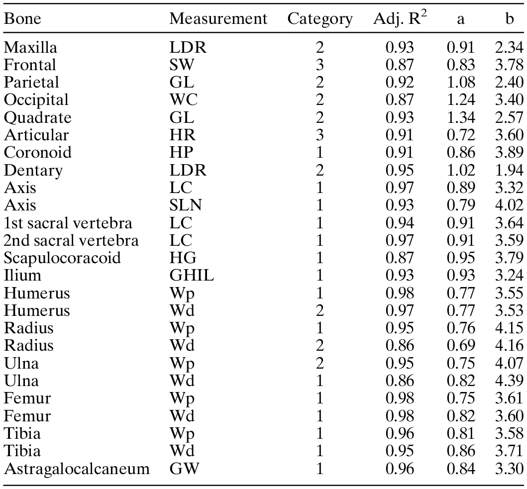 Reconstructing The Body Sizes Of Quaternary Lizards Using