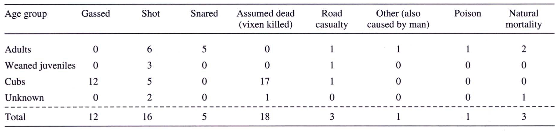 The Ecology Of The Red Fox Vulpes Vulpes In Relation To Small Game