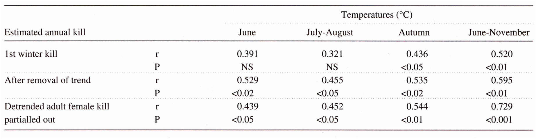 Arctic Temperatures And The Long Tailed Ducks Shot In Eastern North - the last four columns of table 2 show the year to year variations in the arctic tundra regional temperatures in june july august