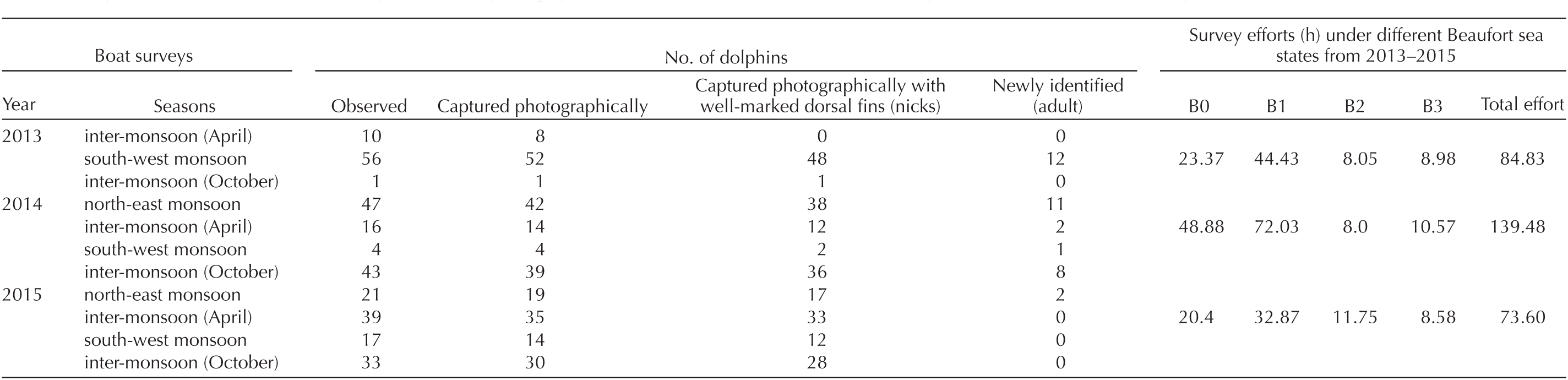 Population Estimation Distribution And Habitat Preference Of Irrawaddy Dolphins Orcaella Brevirostris Owen In Gray 1866 In The Brunei Bay Malaysian Waters