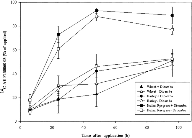 Absorption Translocation And Metabolism Of Ae F 03 In Wheat Barley And Italian Ryegrass Lolium Multiflorum With Or Without Dicamba