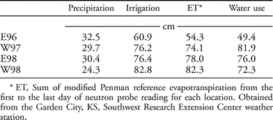 Water Use And Light Interception Under Palmer Amaranth Amaranthus