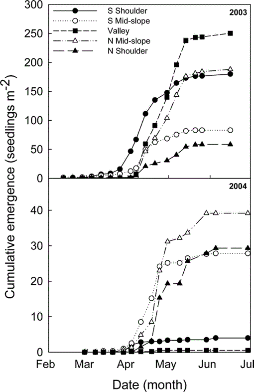 Modeling Site Specific Wild Oat Avena Fatua Emergence Across A