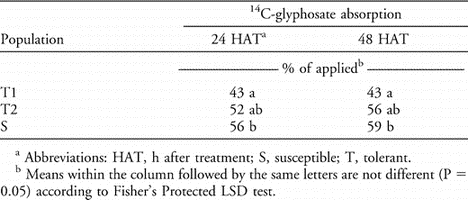 Glyphosate Tolerance Mechanism In Italian Ryegrass Lolium Multiflorum From Mississippi