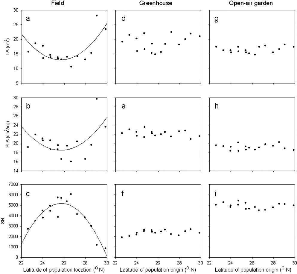 Phenotypic Plasticity in the Invasion of Crofton Weed (Eupatorium ...