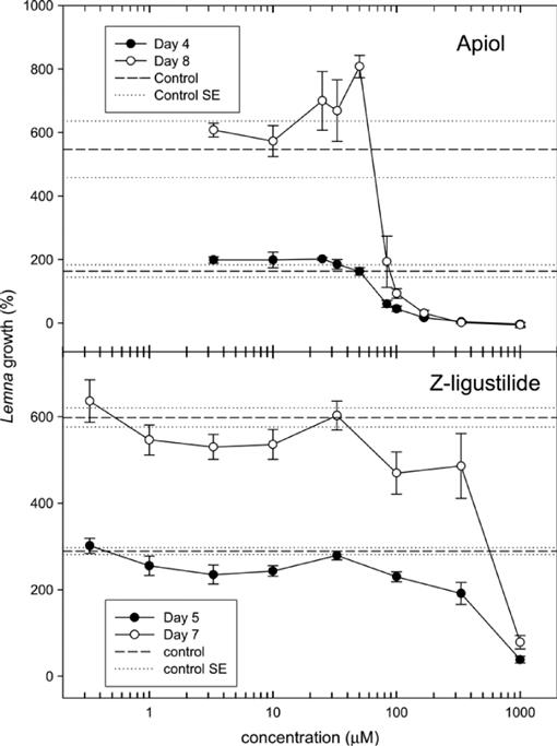 Proving Allelopathy In Cropweed Interactions - 