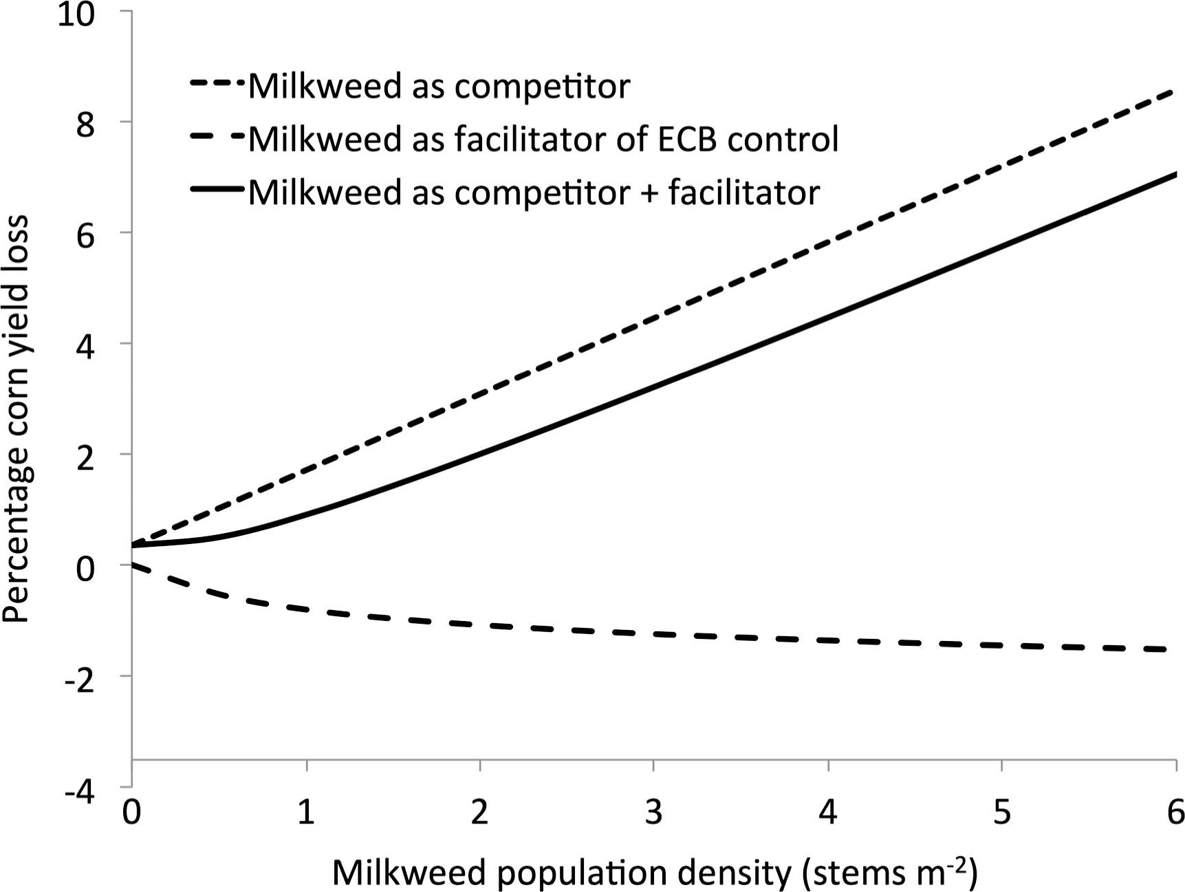 Integrating Insect, Resistance, and Floral Resource Management in Weed  Control Decision-Making