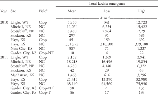 Kochia Kochia Scoparia Emergence Profiles And Seed Persistence Across The Central Great Plains