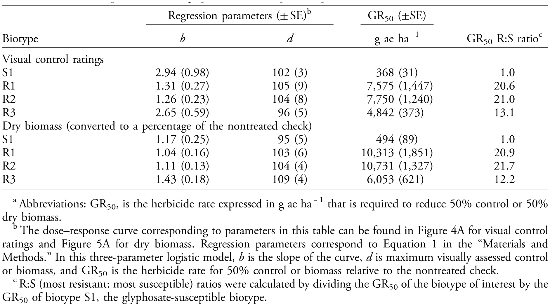 Variable Tolerance Among Palmer Amaranth Amaranthus Palmeri Biotypes To Glyphosate 2 4 D Amine And Premix Formulation Of Glyphosate Plus 2 4 D Choline Enlist Duo Herbicide