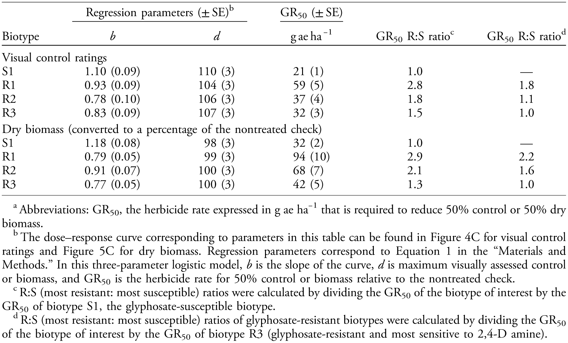 Variable Tolerance Among Palmer Amaranth Amaranthus Palmeri Biotypes To Glyphosate 2 4 D Amine And Premix Formulation Of Glyphosate Plus 2 4 D Choline Enlist Duo Herbicide