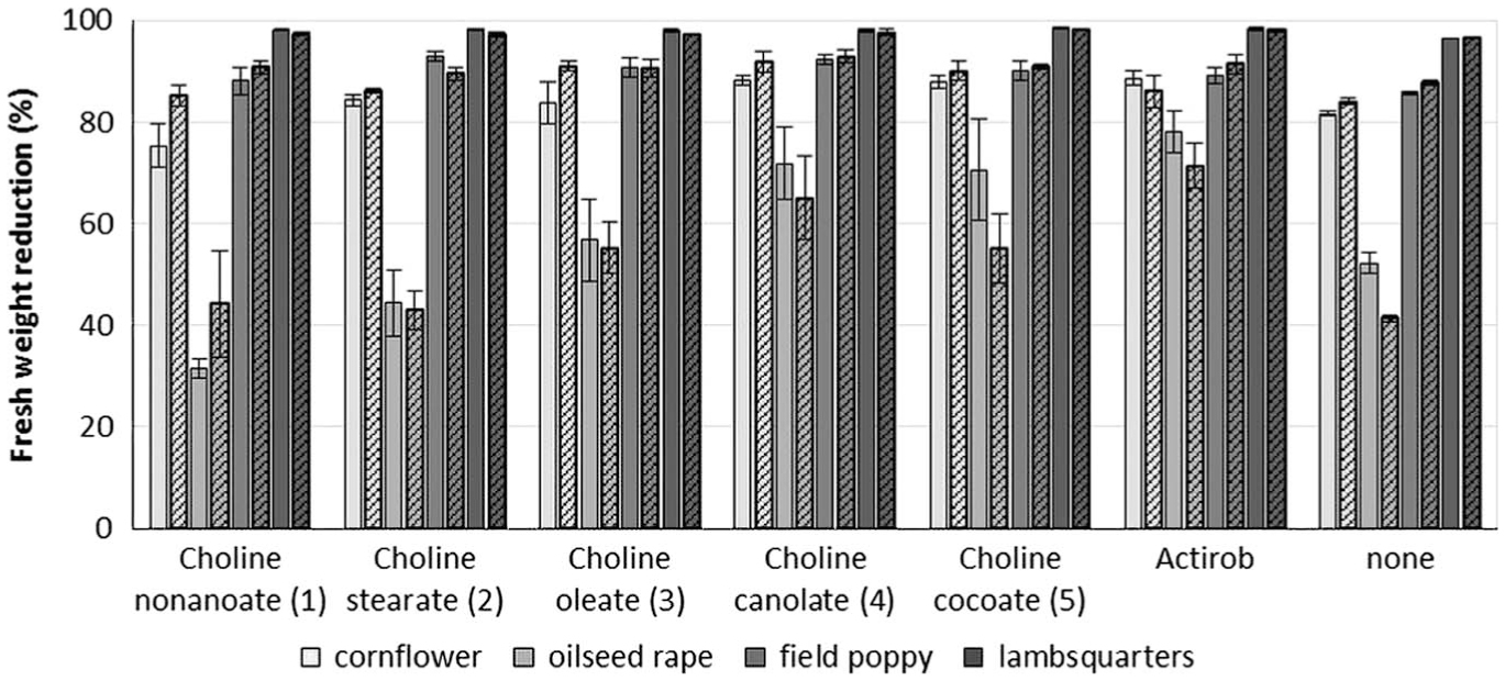 Bio Ionic Liquids as Adjuvants for Sulfonylurea Herbicides