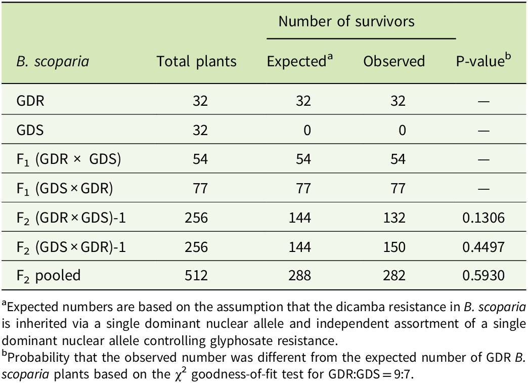 Glyphosate And Dicamba Resistant Genes Are Not Linked In Kochia Bassia Scoparia