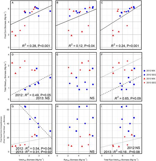 Strip Intercropping Of Rye Vetch Mixtures Effects On Weed Growth And Competition In Strip Tilled Sweet Corn