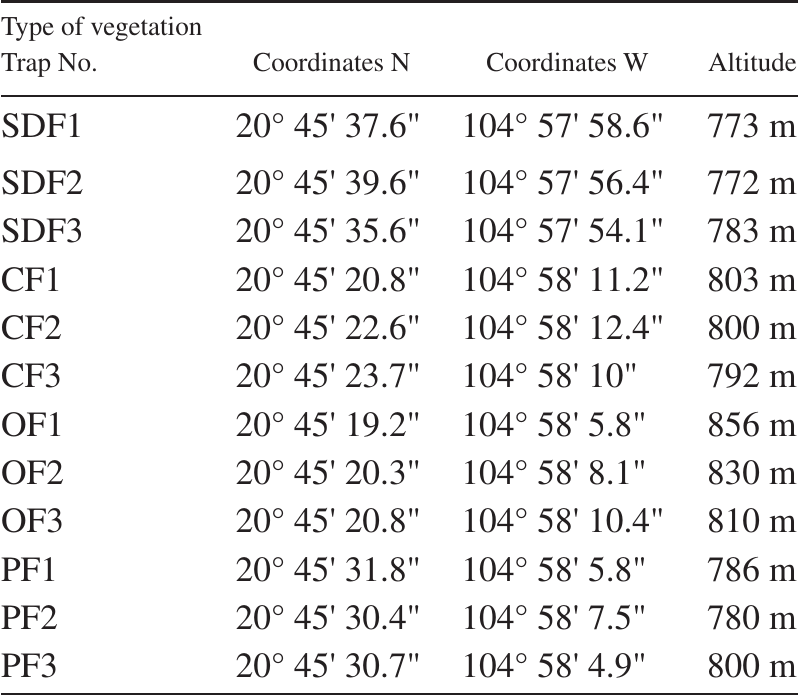 Structure of the Assemblages of Round Fungus Beetles (Leiodidae ...