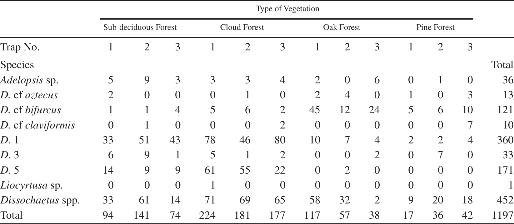 Structure of the Assemblages of Round Fungus Beetles (Leiodidae ...