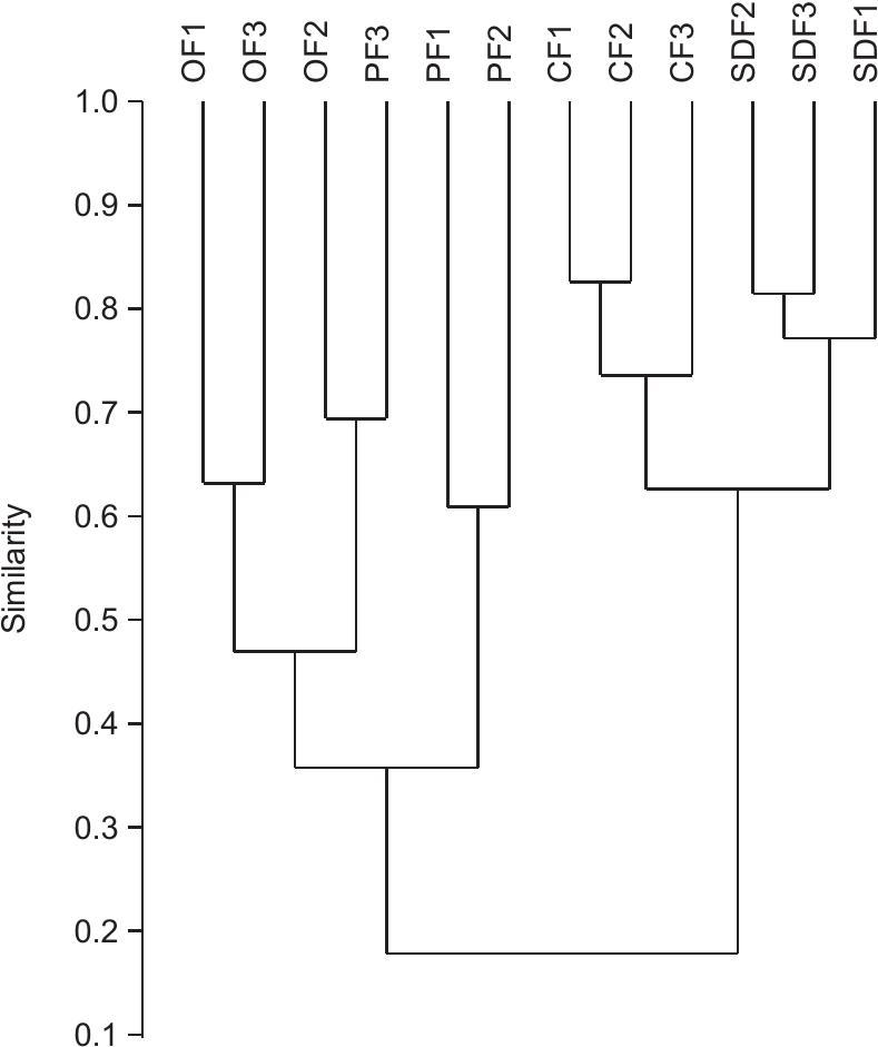 Structure of the Assemblages of Round Fungus Beetles (Leiodidae ...