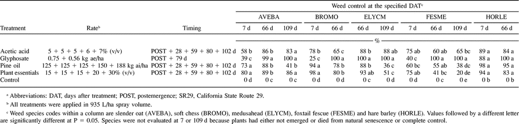 Natural Product Herbicides For Control Of Annual Vegetation Along Roadsides1