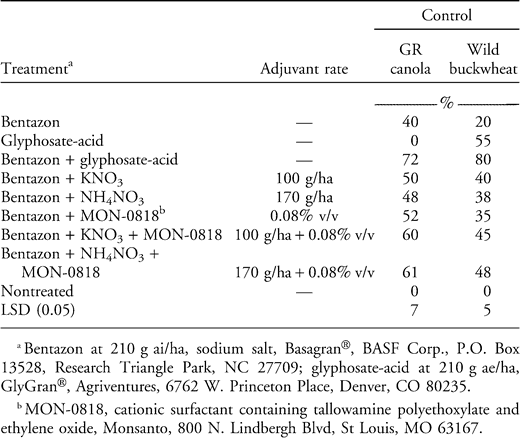 Efficacy Of Glyphosate Plus Bentazon Or Quizalofop On Glyphosate Resistant Canola Or Corn