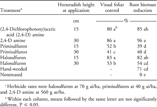 Efficacy Of Postemergence Corn And Soybean Herbicides On Volunteer Horseradish Armoracia Rusticana