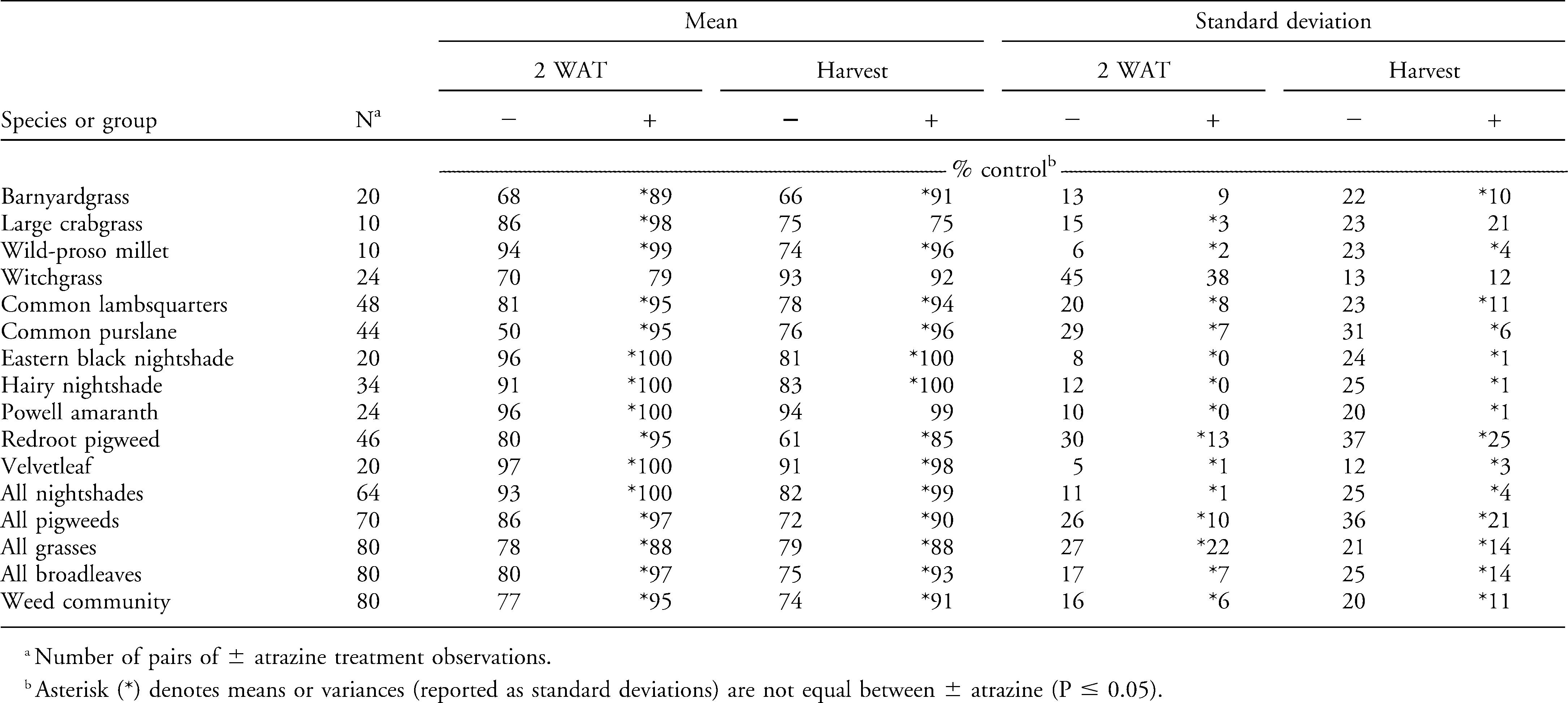 Significance of Atrazine as a Tank-Mix Partner with Tembotrione