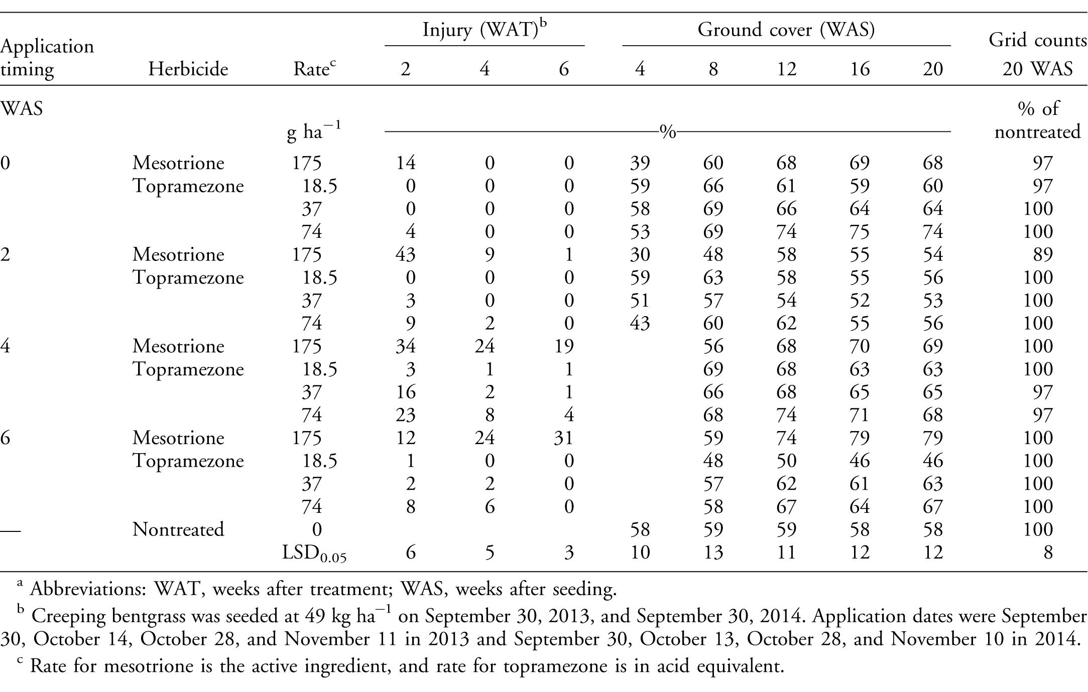 Creeping Bentgrass Perennial Ryegrass And Tall Fescue Tolerance To Topramezone During Establishment