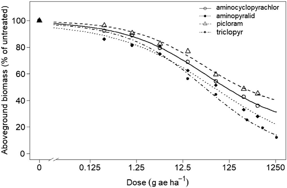 Relative Activity Comparison Of Aminocyclopyrachlor To Pyridine Carboxylic Acid Herbicides