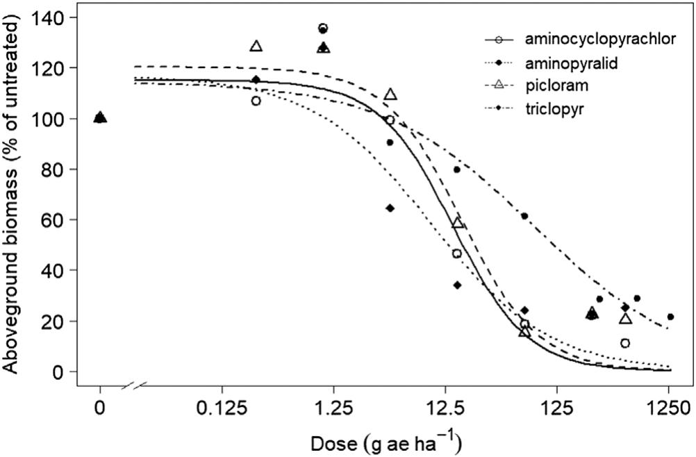 Relative Activity Comparison Of Aminocyclopyrachlor To Pyridine Carboxylic Acid Herbicides