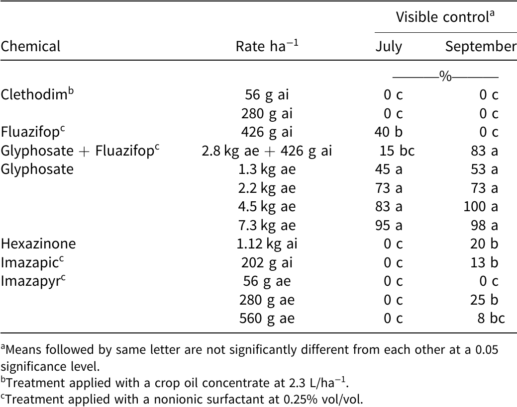 Evaluation Of Herbicide Efficacy And Application Timing For Giant Miscanthus Miscanthus X Giganteus Biomass Reduction