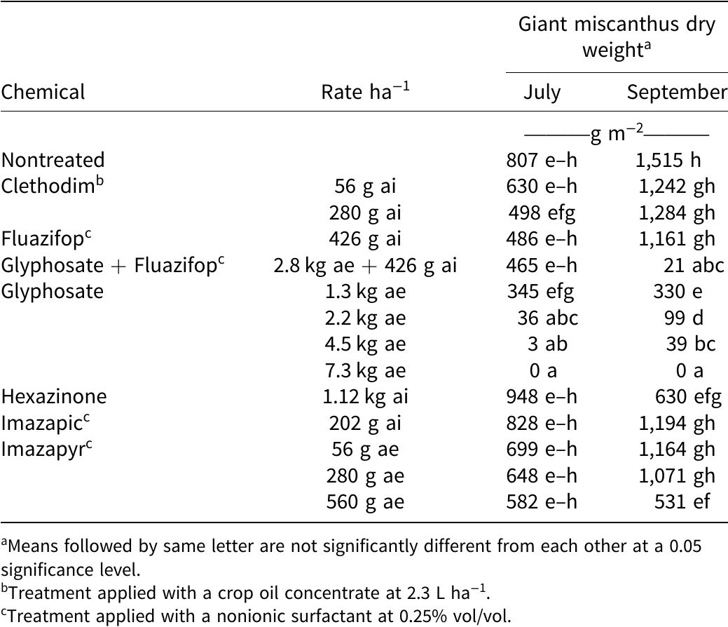 Evaluation Of Herbicide Efficacy And Application Timing For Giant Miscanthus Miscanthus X Giganteus Biomass Reduction