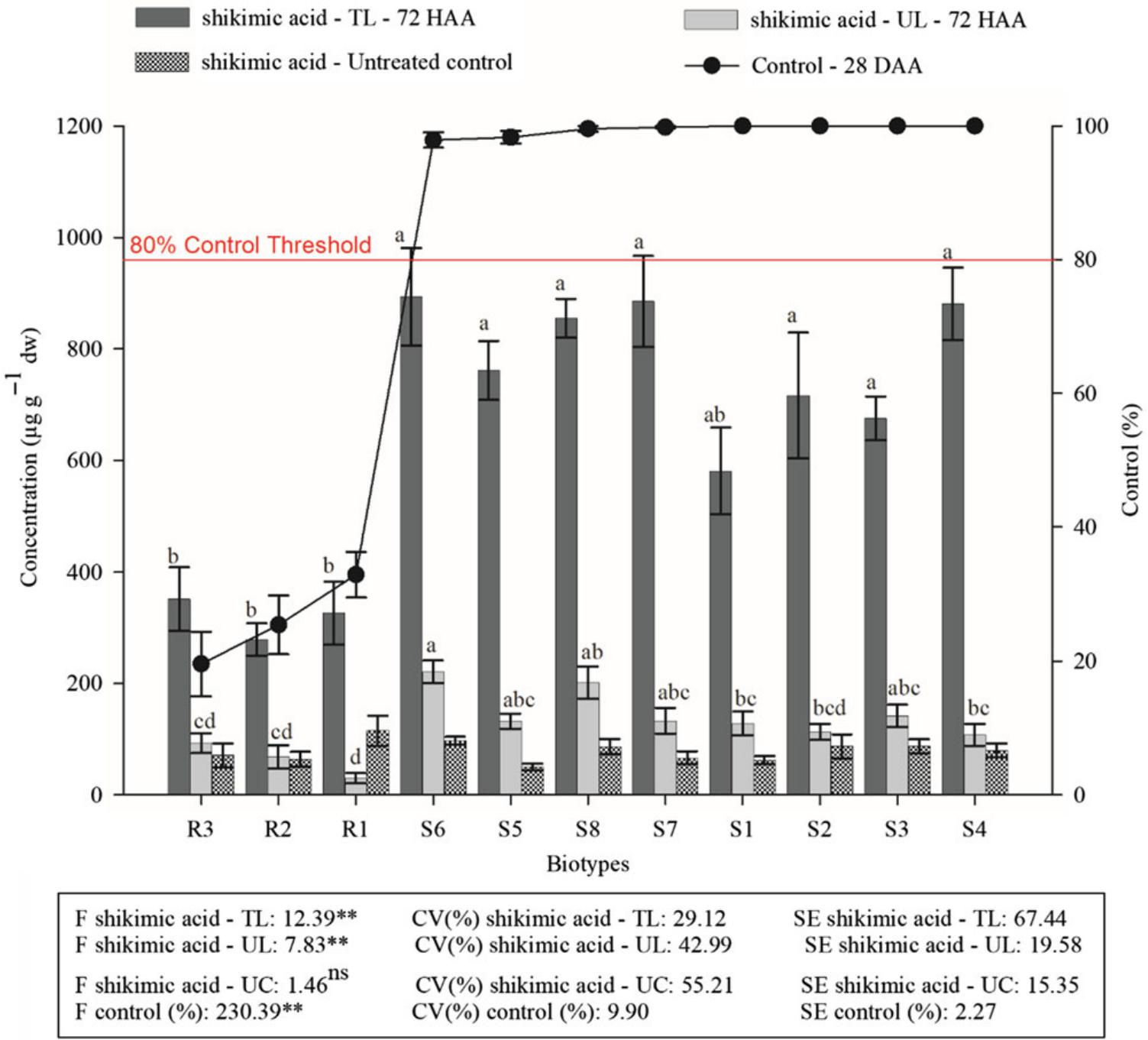 Metabolic Profiling Of Glyphosate Resistant Sourgrass Digitaria Insularis