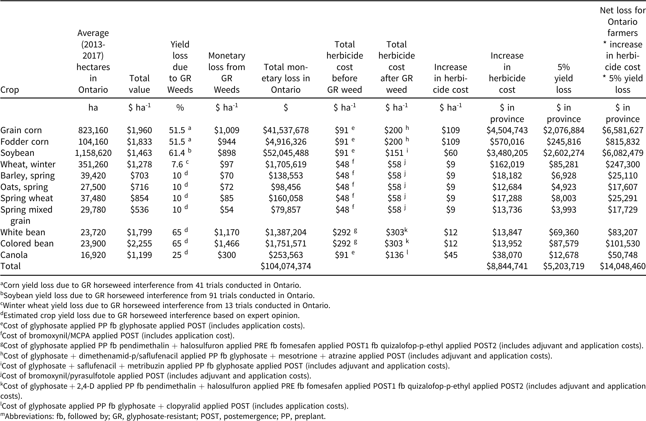 Economic impact of glyphosate-resistant weeds on major field crops ...