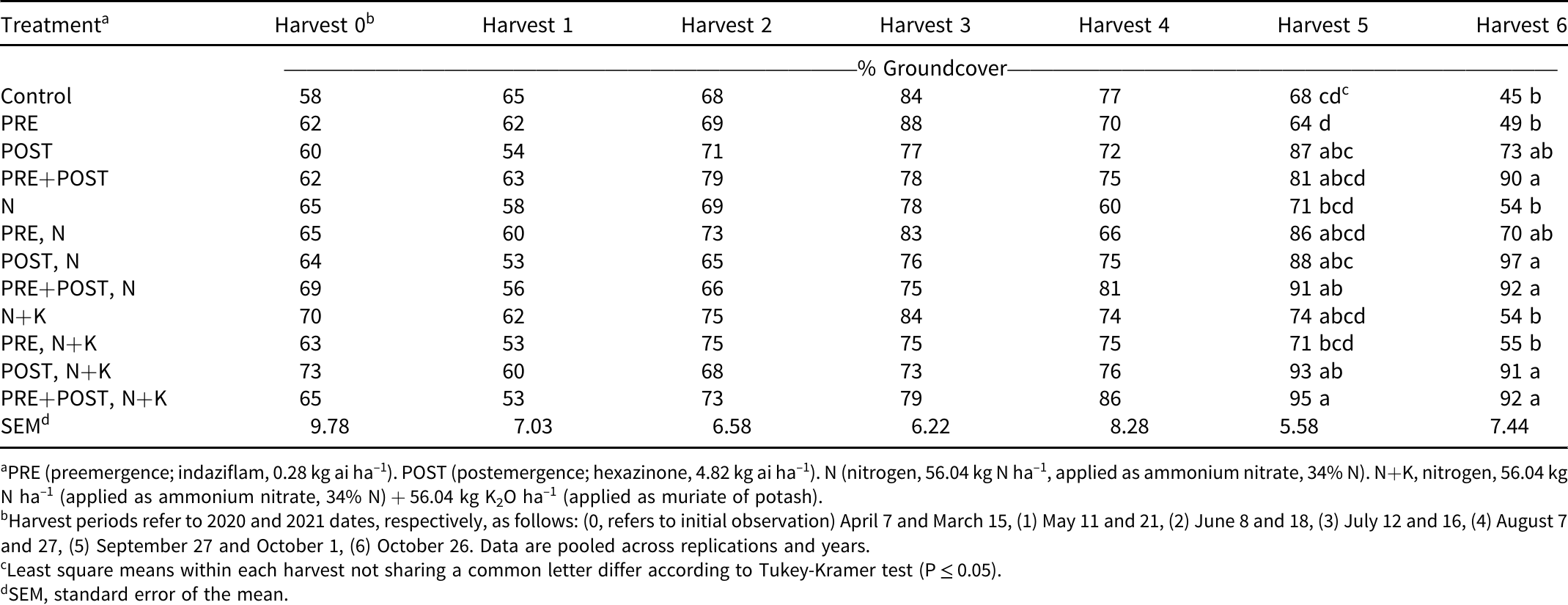 Smutgrass (Sporobolus indicus) control in bahiagrass is improved with ...