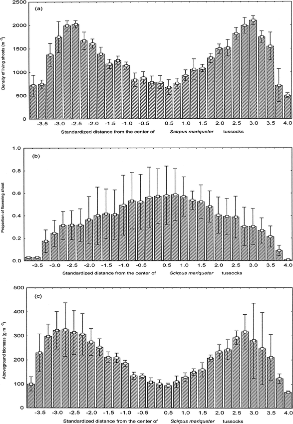 Density and weight of the underground corms of Scirpus mariquter in the