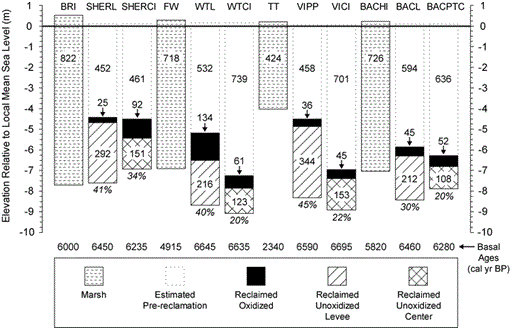 The Legacy Of Wetland Drainage On The Remaining Peat In The Sacramento 