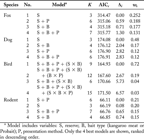 Bait Uptake And Caching By Red Foxes And Nontarget Species In Urban 4449