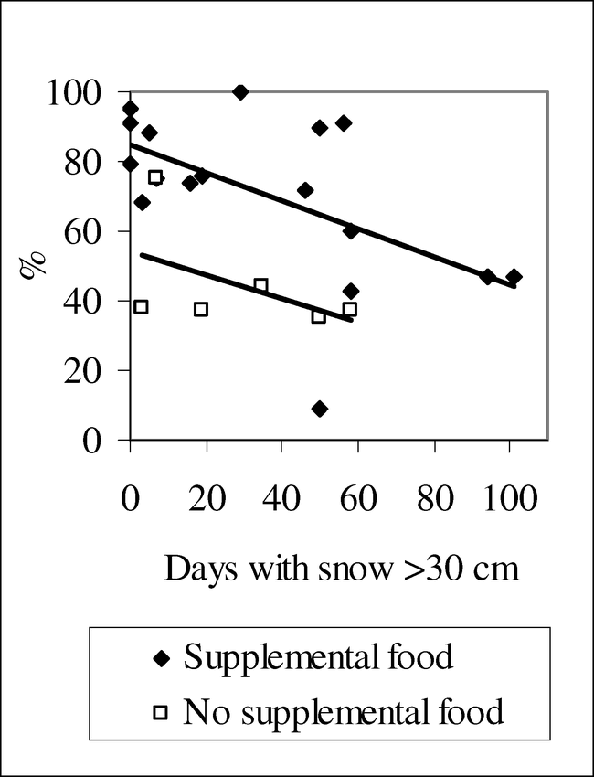 Winter Survival Of Wild Turkey Females In Central Minnesota 9657